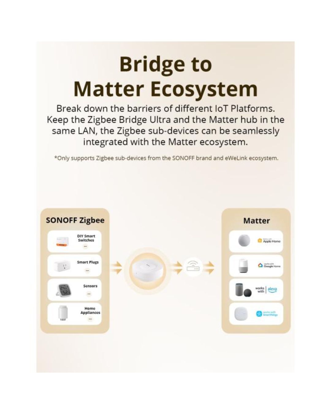 Sonoff Zigbee Matter ZB Bridge Ultra